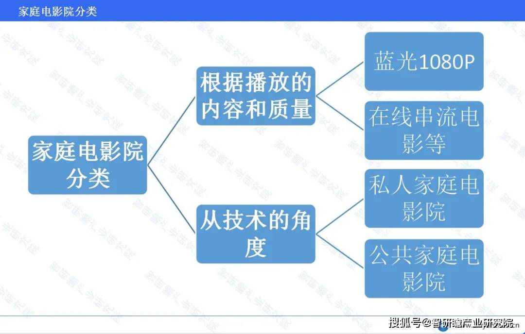 业：起步相对较晚但发展速度迅猛ag旗舰厅登录中国家庭电影院行(图1)