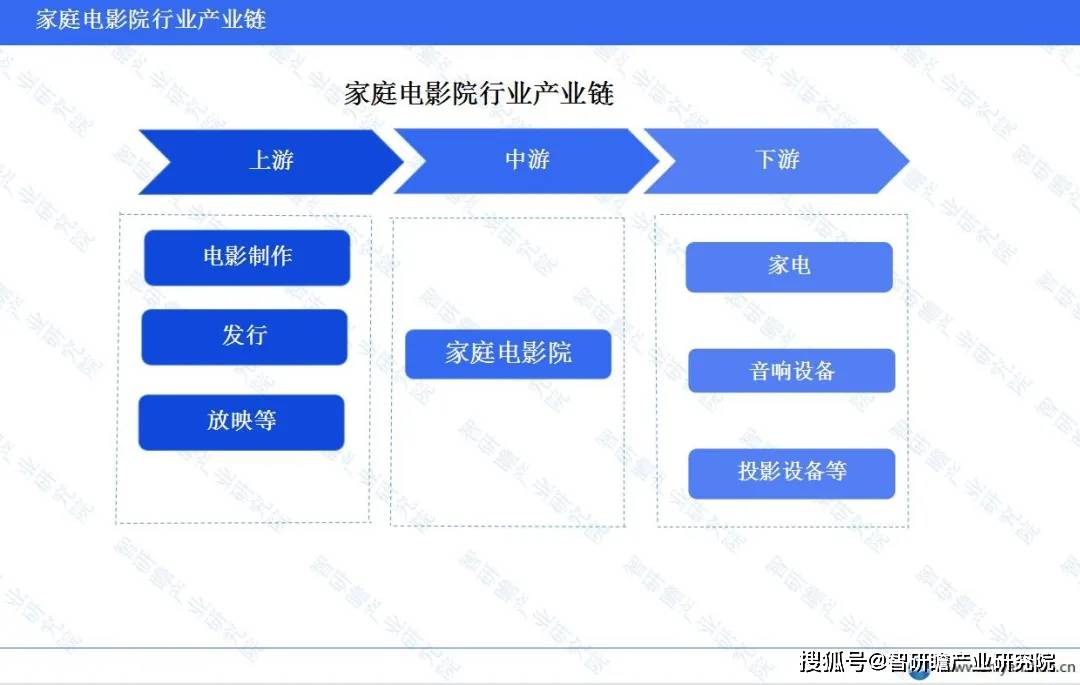 业：起步相对较晚但发展速度迅猛ag旗舰厅登录中国家庭电影院行(图2)