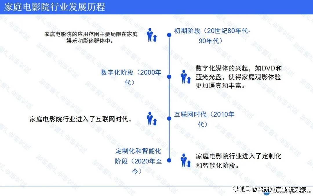 业：起步相对较晚但发展速度迅猛ag旗舰厅登录中国家庭电影院行(图3)