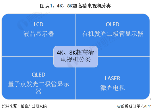 行业发展现状分析 4K电道上升推动超高清电视发展ag旗舰厅2023年全球4K、8K超高清电视机(图1)