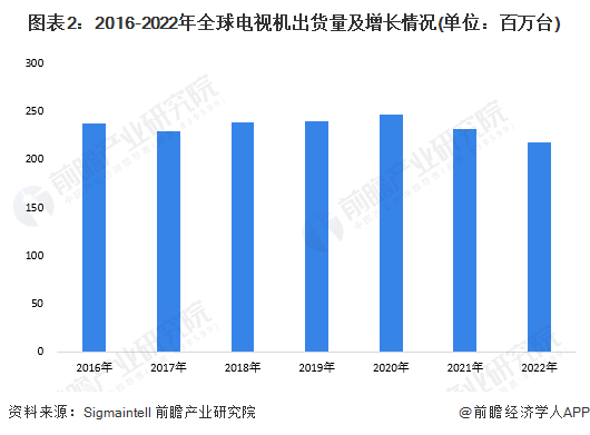 行业发展现状分析 4K电道上升推动超高清电视发展ag旗舰厅2023年全球4K、8K超高清电视机(图2)