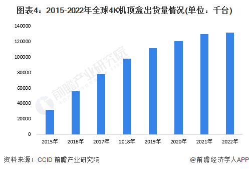 行业发展现状分析 4K电道上升推动超高清电视发展ag旗舰厅2023年全球4K、8K超高清电视机(图5)