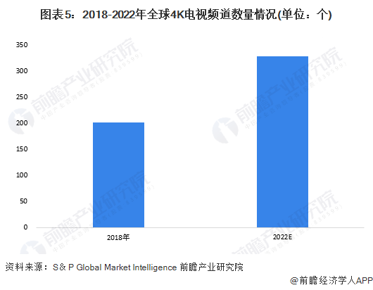 行业发展现状分析 4K电道上升推动超高清电视发展ag旗舰厅2023年全球4K、8K超高清电视机(图4)